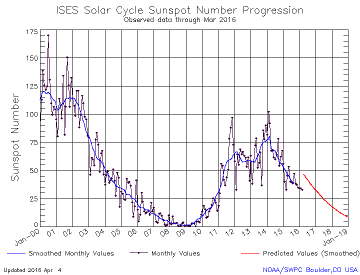 solar-cycle-sunspot-number